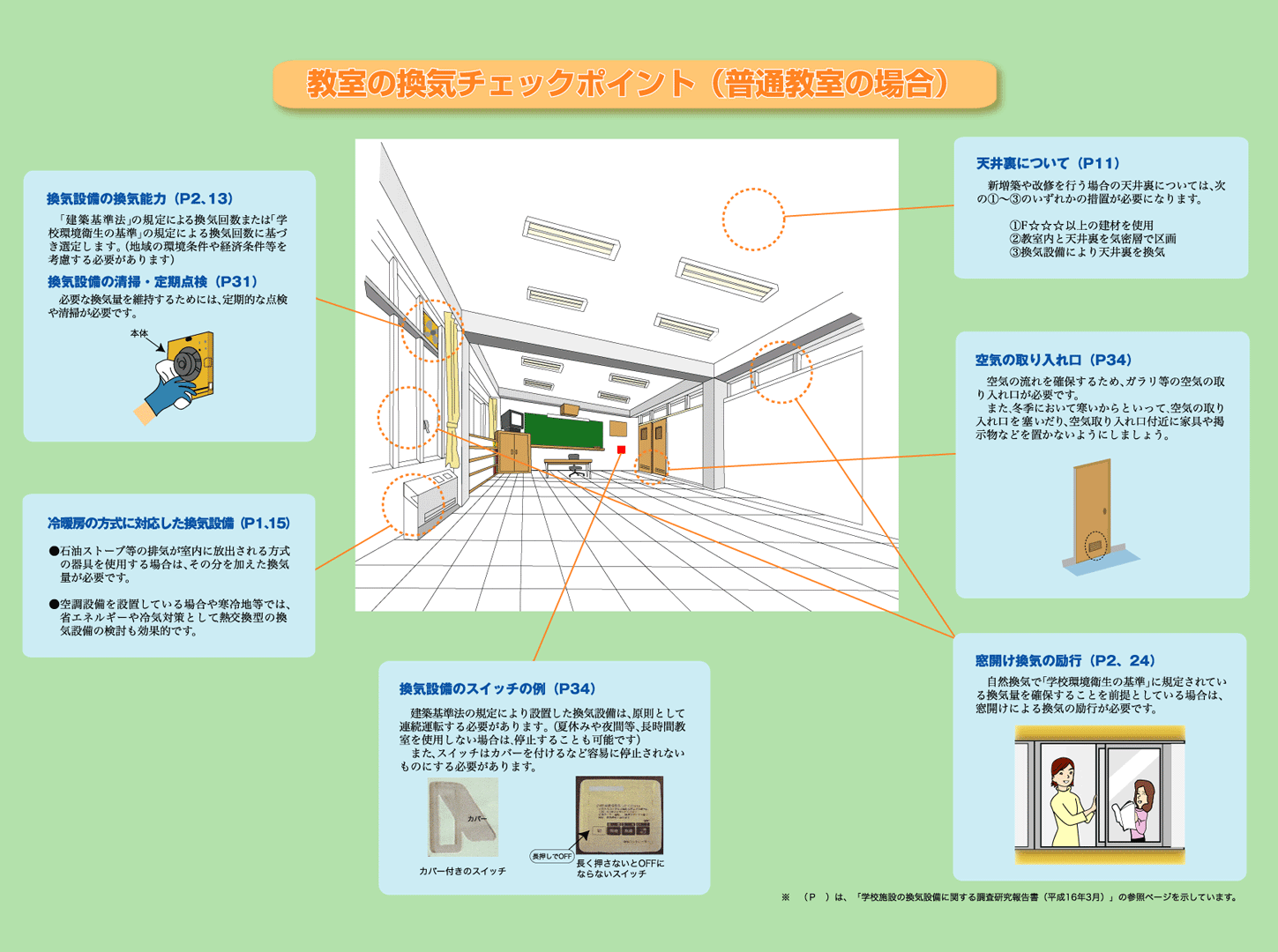 教室の換気チェックポイント(普通教室の場合）