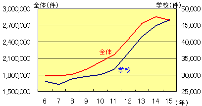 図1‐1‐1　刑法犯認知件数の推移　折れ線グラフ