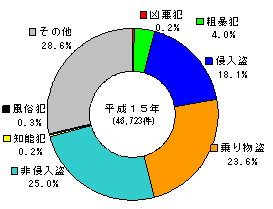 図1‐1‐2　学校における罪種別割合　円グラフ