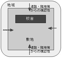 図 敷地外からの視認性の確保 図 敷地外からの視認性の確保