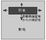 図 建物内からの視認性の確保 図 建物内からの視認性の確保