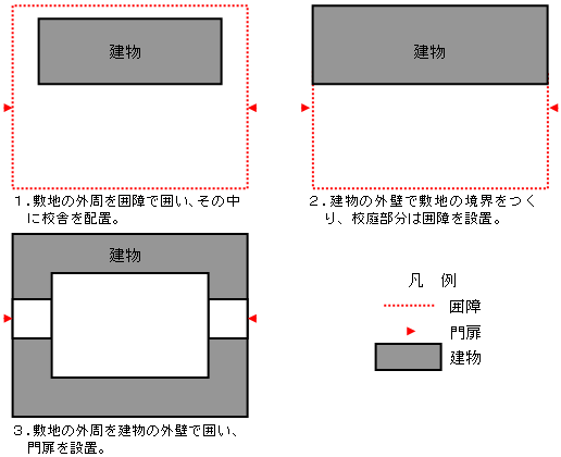 図3‐3‐1　敷地・建物・囲障の関係図