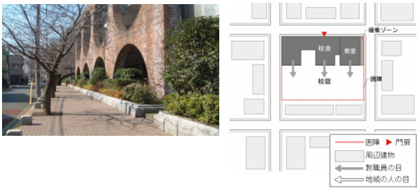 写真3‐3‐2　建物の外壁で敷地の境界をつくり、校庭部分は囲障を設置した例