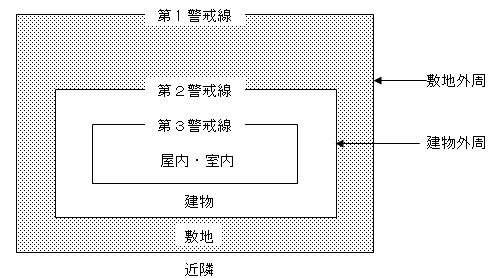 図5‐1‐1　警戒線の概念図