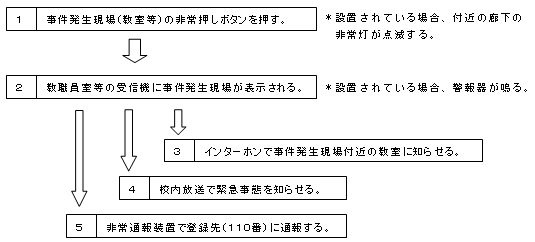 図6‐1‐3　通報システムの流れの例