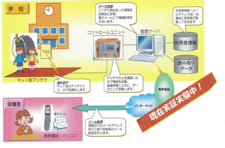 6．実証実験中の登下校通知システム