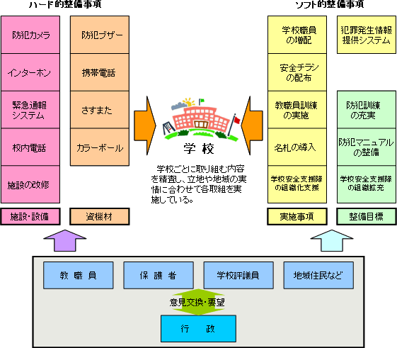 整備事項 図