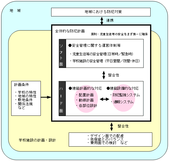 図1　全体的な防犯計画に係る概念図