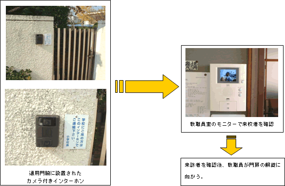 図　来校者の確認のためのインターホンを設置している例