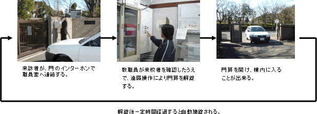 図　解錠後一定時間経過すると自動施錠される。