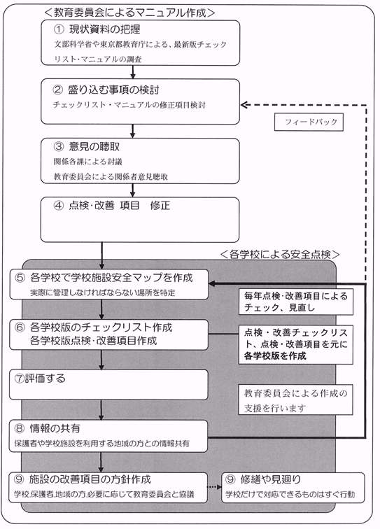 実施フローチャート