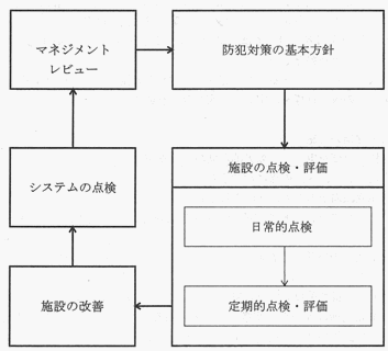 防犯対策マネジメントシステムの概念図