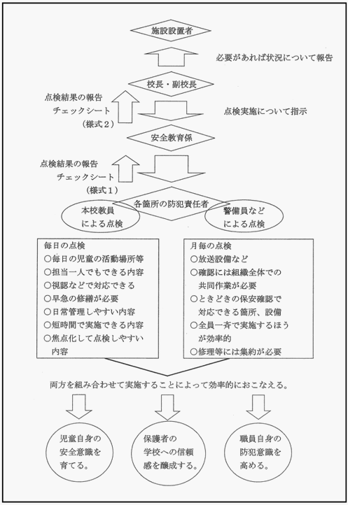 日常点検の体制