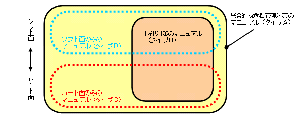 タイプ分類のイメージ