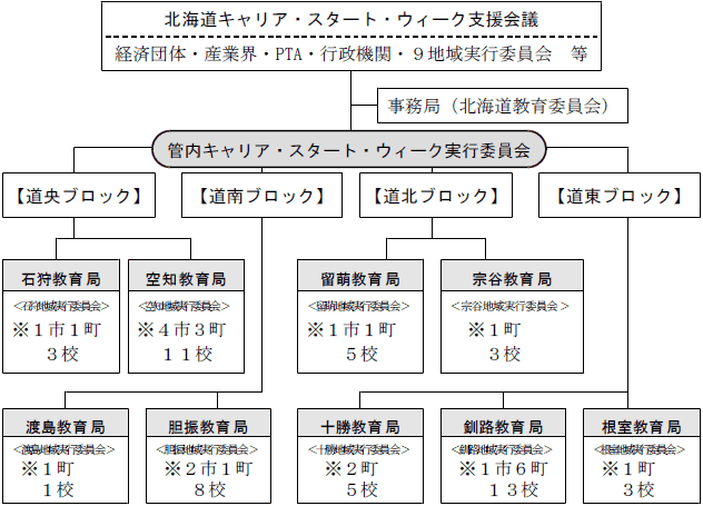 組織関係図