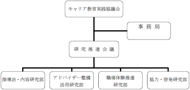 組織関係図