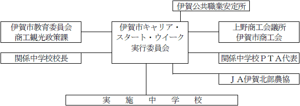 組織関係図