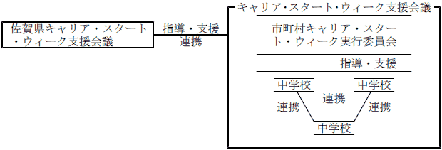 組織関係図