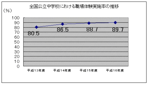 全国公立中学校における職場体験実施率の推移