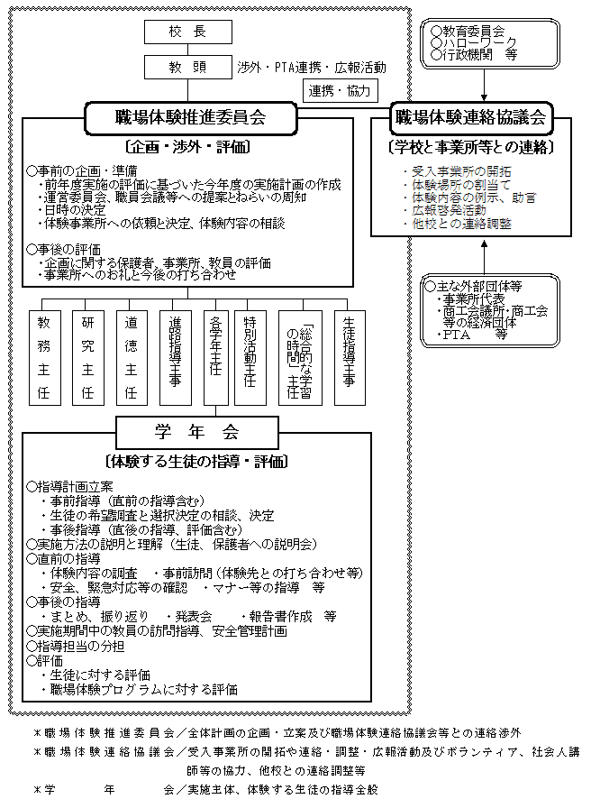 図　職場体験を進める全校推進体制の例