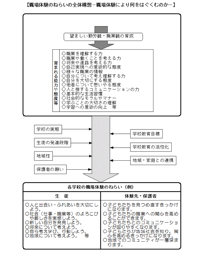 職場体験のねらいの全体構造‐職場体験により何をはぐくむのか‐