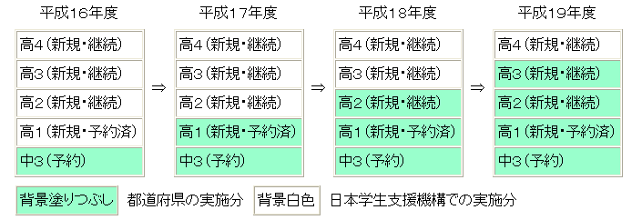 高校奨学金の地方移管について