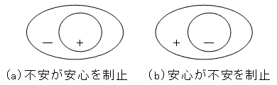 図7 逆制止の原理