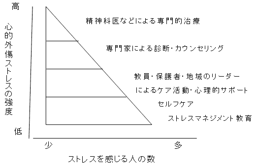 図10 総合的な心のケア活動体制
