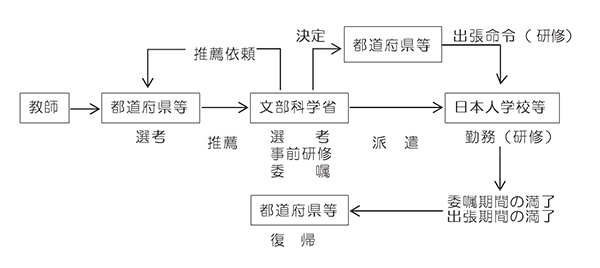派遣から帰国までの身分取扱いの図