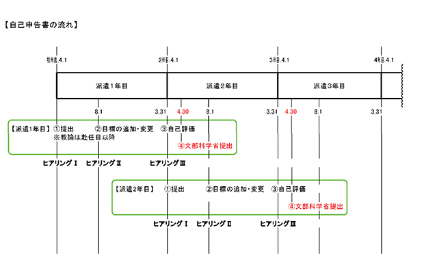 自己申告書の流れ