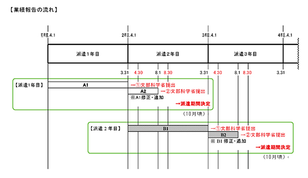 業績報告の流れ