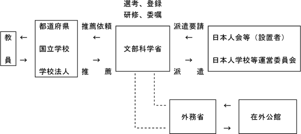 派遣教員制度の仕組みの図