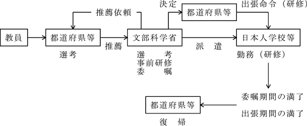 派遣から帰国までの身分取扱いの図