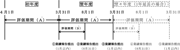 業績報告の時期の図