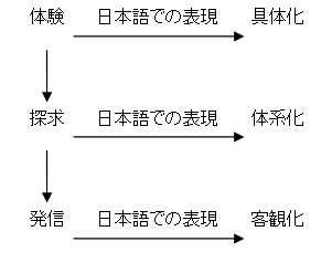 「トピック型」の学習活動の3局面の図