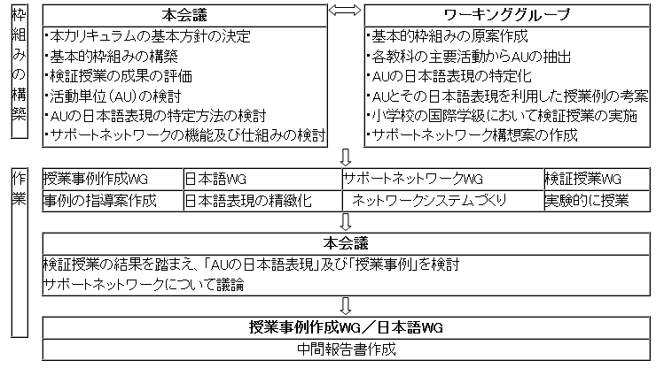 「トピック型」JSLカリキュラム開発の経過の図