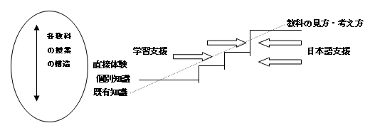 図　「学ぶ力」の育成のための方策