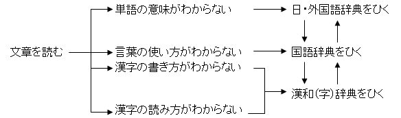 ［参考資料1］辞書の引き方と仕組み