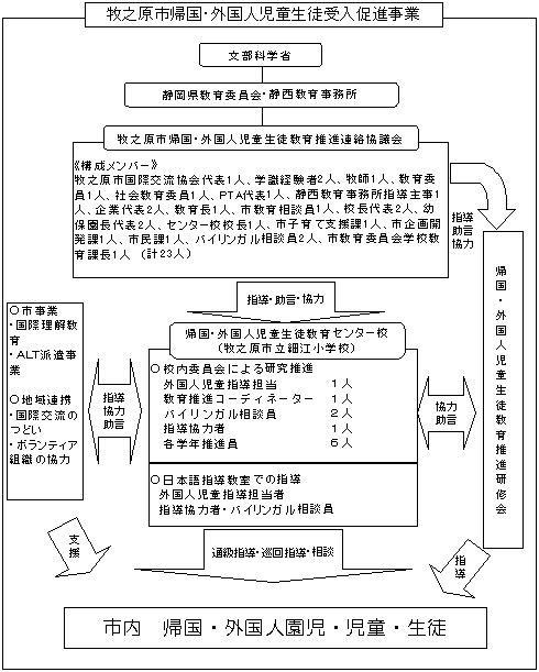 牧之原市帰国・外国人児童生徒受入促進事業