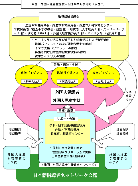 帰国・外国人児童生徒受入促進事業対象地域（鈴鹿市）