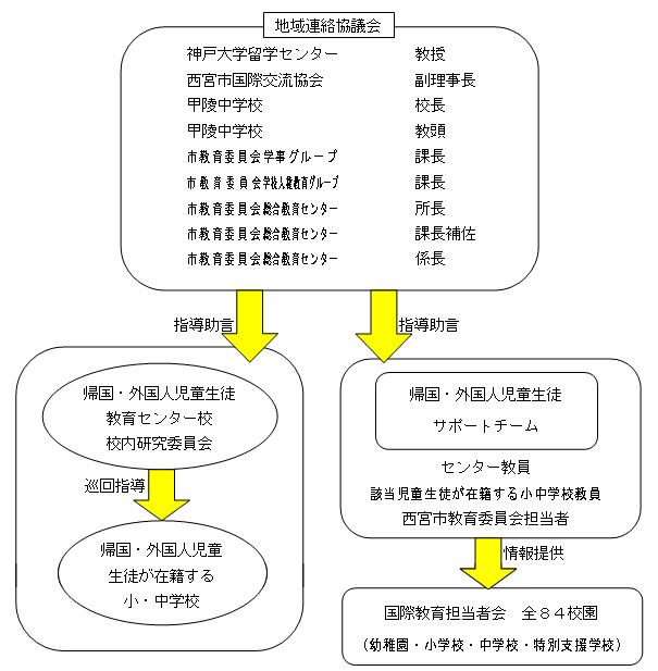 2．事業の実施体制（地域連絡協議会の構成員等）