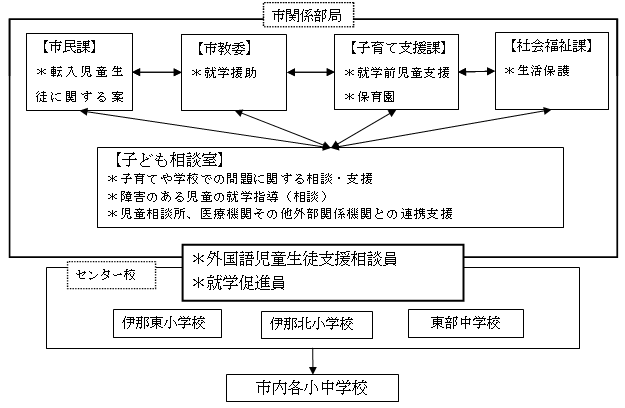 伊那市外国人児童生徒就学支援連絡協議会