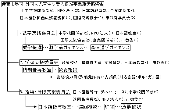 事業の実施体制（運営協議会・地域連絡協議会の構成員等）