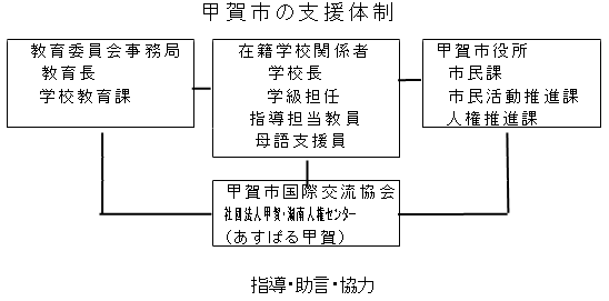 甲賀市の支援体制