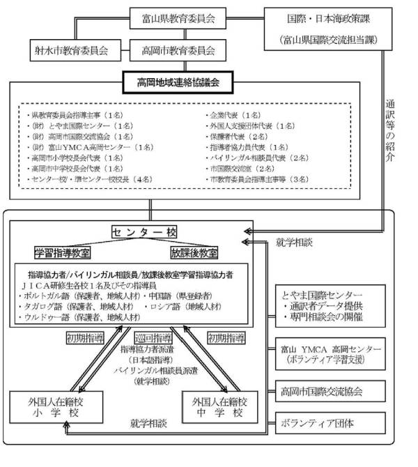 高岡市の事業の実施体制（運営協議会・地域連絡協議会の構成員等）