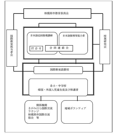 事業の実施体制（運営協議会・地域連絡協議会の構成員等）