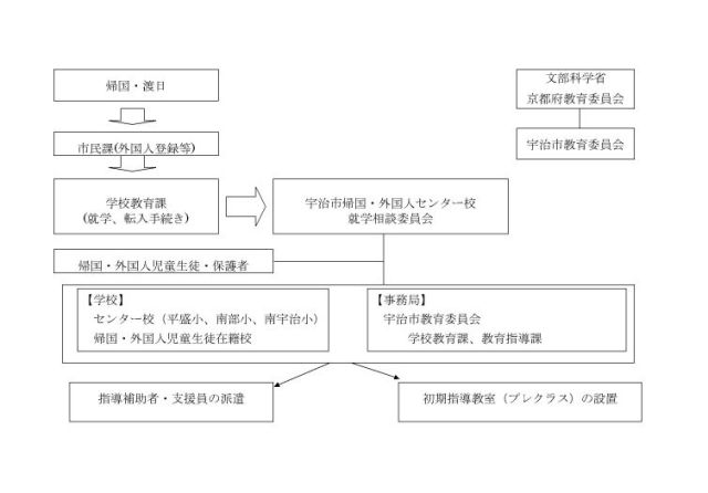 宇治 市 教育 委員 会