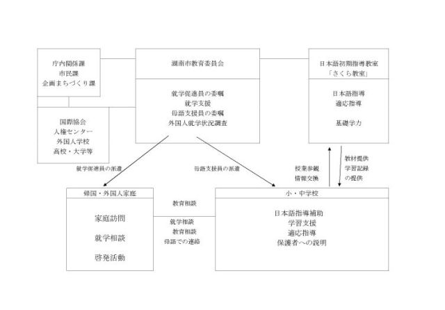 事業の実施体制（運営協議会・連絡協議会の構成員等