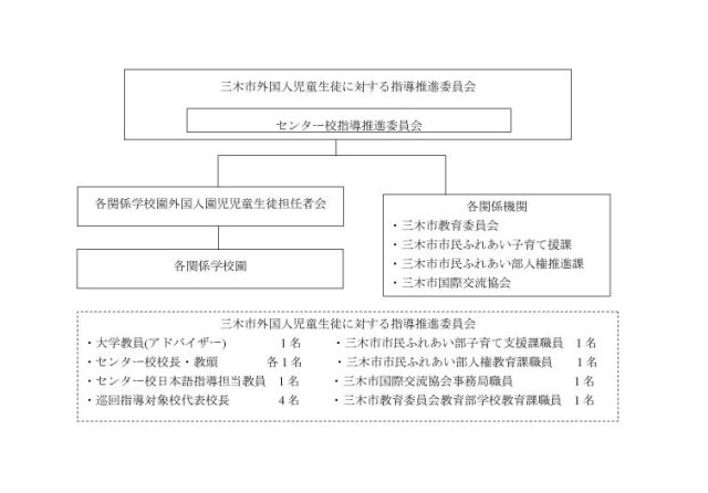 事業の実施体制（運営協議会・地域連絡協議会の構成員等）