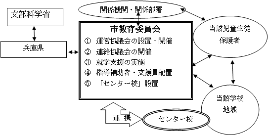 事業の実施体制